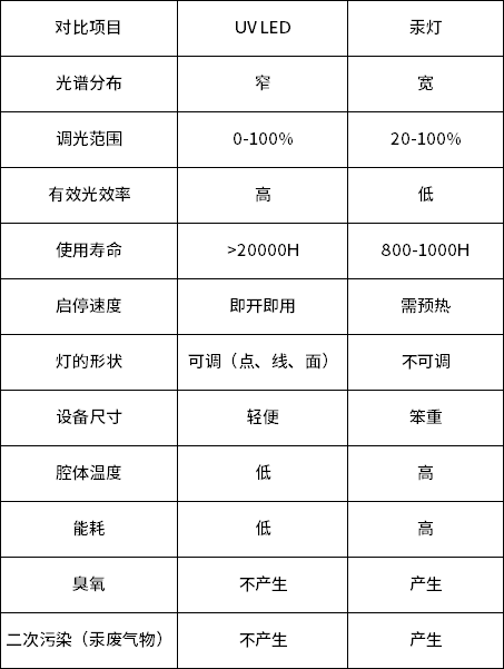 傳統(tǒng)高壓汞燈與UV LED紫外線燈的區(qū)別