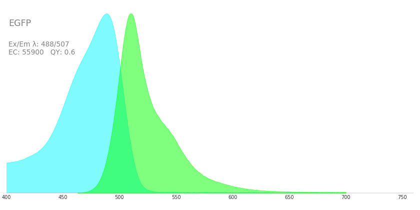 egfp激發(fā)光波長